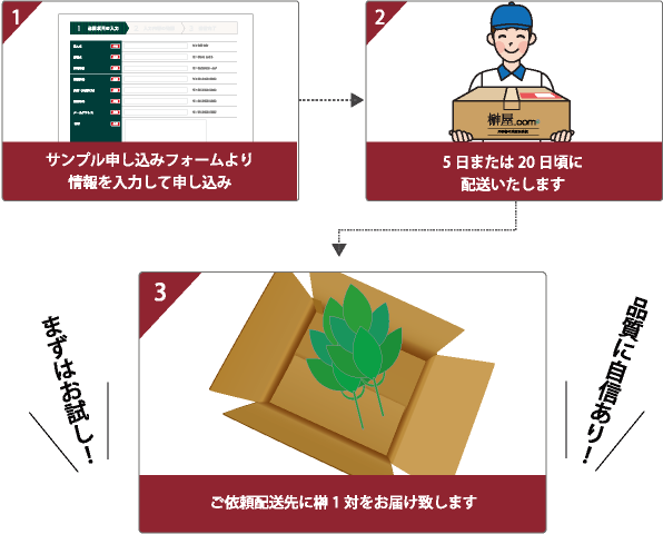 お申し込みからお手元に届くまでの流れ