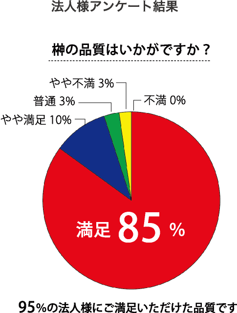 法人様アンケート結果